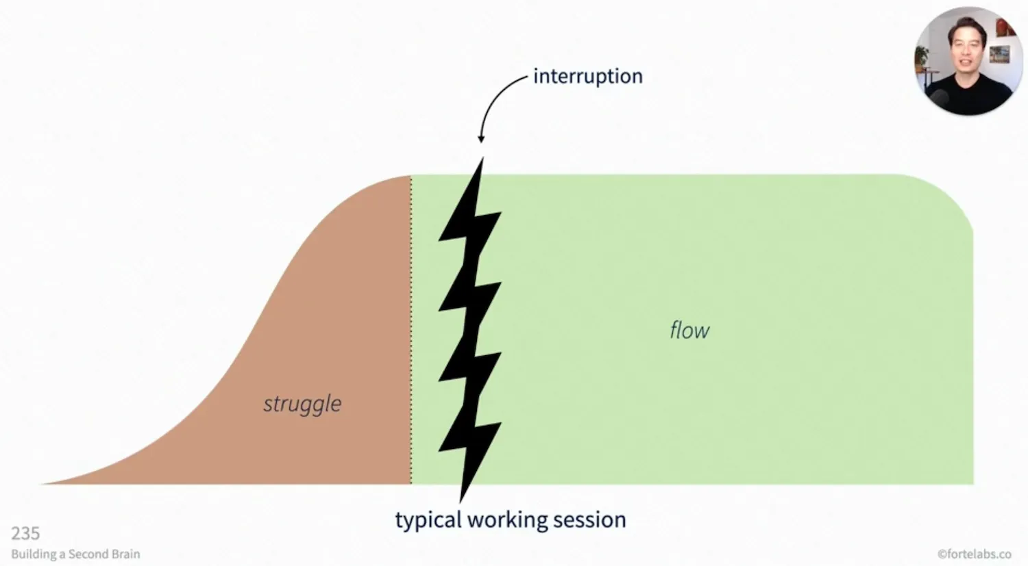 The struggle to get to a flow state.