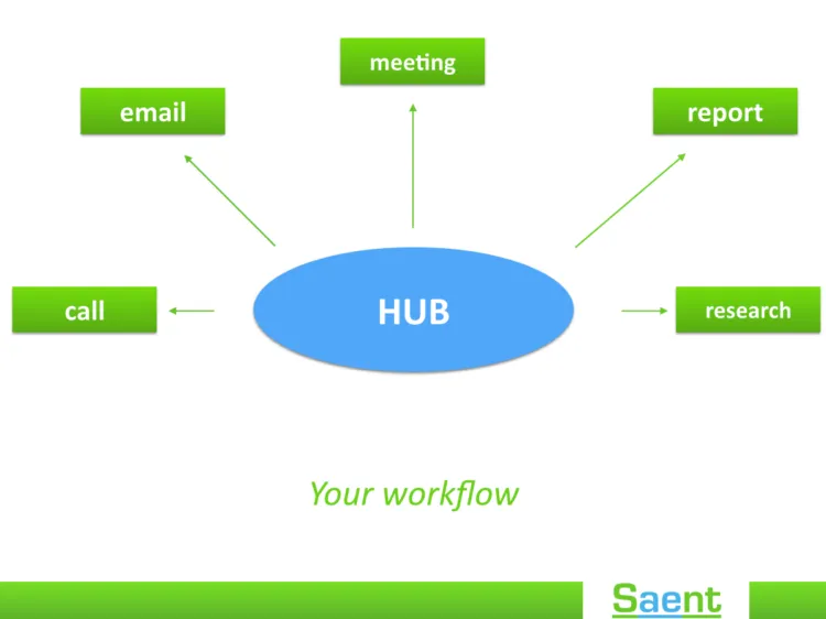capture everything hub